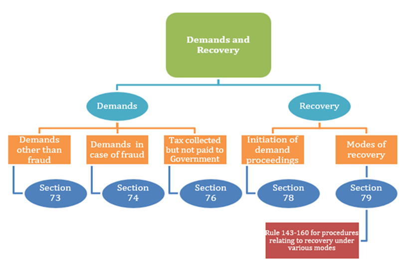 image-10 DETAILED ANALYSIS ON DEMAND, RECOVERY, SCN PROCEDURES UNDER GST