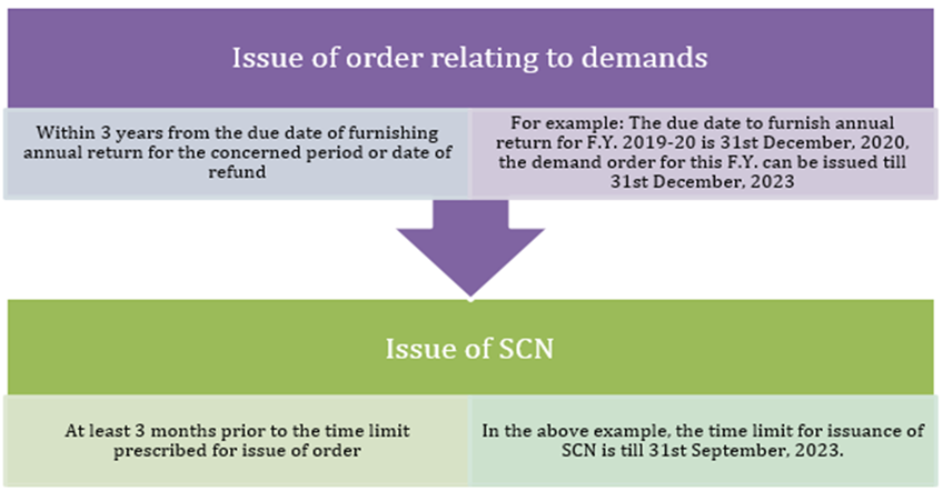 image-11 DETAILED ANALYSIS ON DEMAND, RECOVERY, SCN PROCEDURES UNDER GST