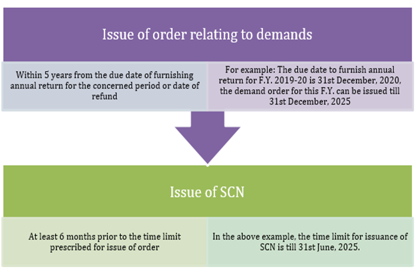 image-12 DETAILED ANALYSIS ON DEMAND, RECOVERY, SCN PROCEDURES UNDER GST