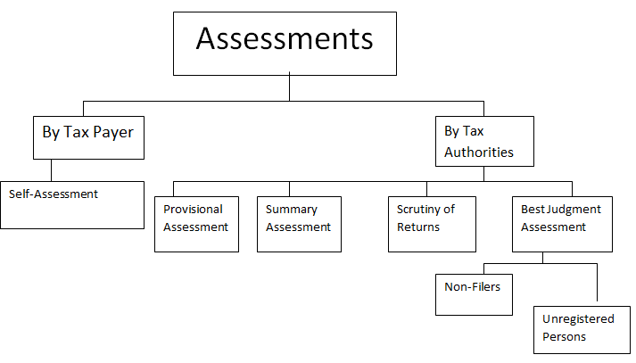 image-32 ASSESSMENT UNDER GST