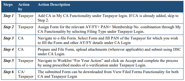 image-4 AVAILABILITY OF AUDIT REPORTS AND PROCESS FLOW STEPS IN e-FILING 2.0 - Process Flow for Audit Reports