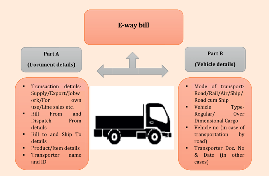 image-2 Issues relating to E-Way bill and important case laws on E-way bill by the Hon’ble High Court and Supreme Court FROM 2018 TO 2022