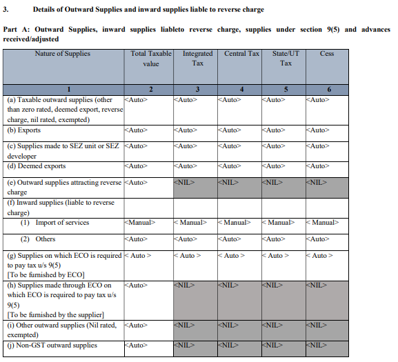 image-16 Comprehensive changes in FORM GSTR-3B - Concept Paper published by CBIC seeking suggestions from stakeholders