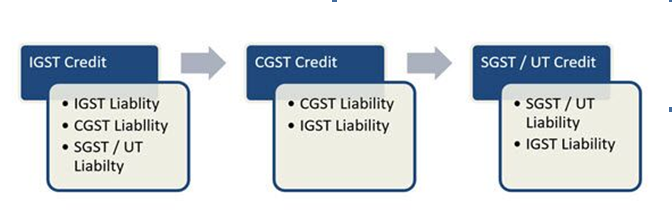 Input Tax Credit – A Critical Study With Reference To GSTR 2A, 2B And ...