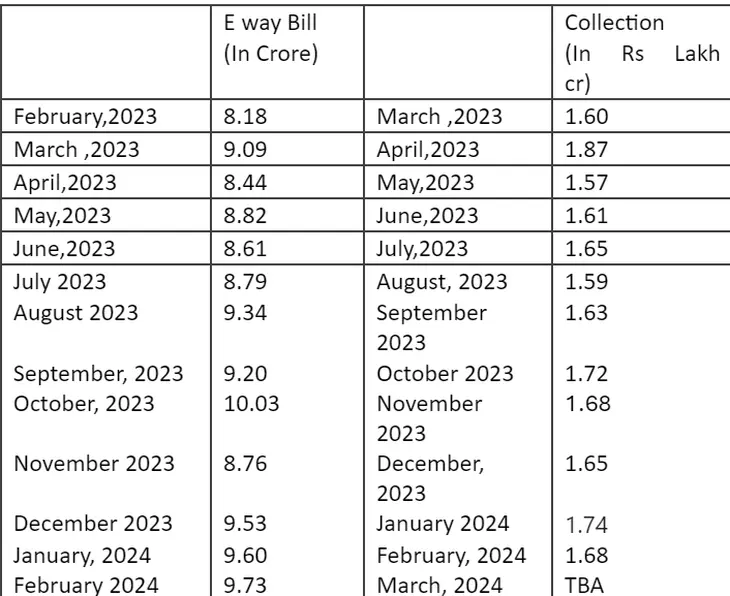 image-23 E-way bill generation in Feb new second all time high, collection to get boost