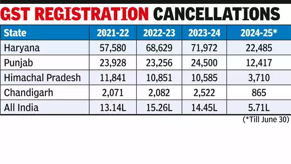 image 3.4L GST registrations cancelled over 3 years