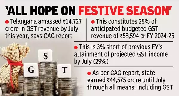 image-1 Telangana & AP experience decline in GST growth rates