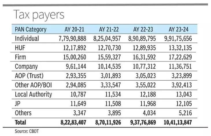 image-6 Number of taxpayers exceeds 10 crore mark, tax buoyancy second highest in 14 years