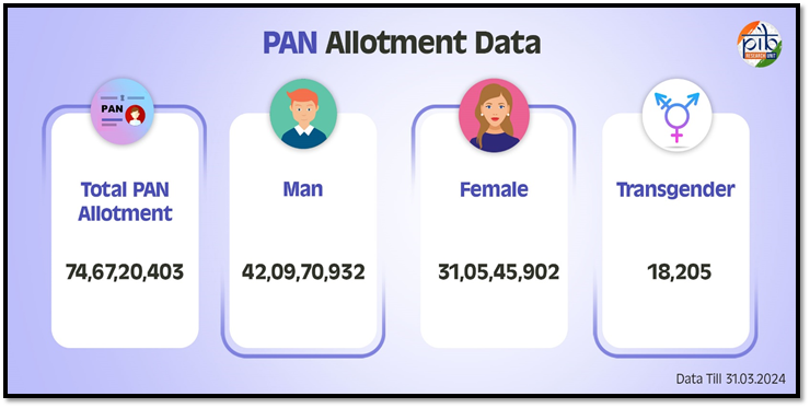 image-9 PAN 2.0: A Digital Leap in Taxpayer Services
