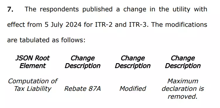 image-14 ITR filing deadline extension: Bombay HC orders tax dept to allow these taxpayers claiming 87A rebate to file ITR till January 15, 2024