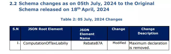 image-6 Payback the Section 87A rebate amount claimed against capital gains, says the tax demand notice; What are your options?