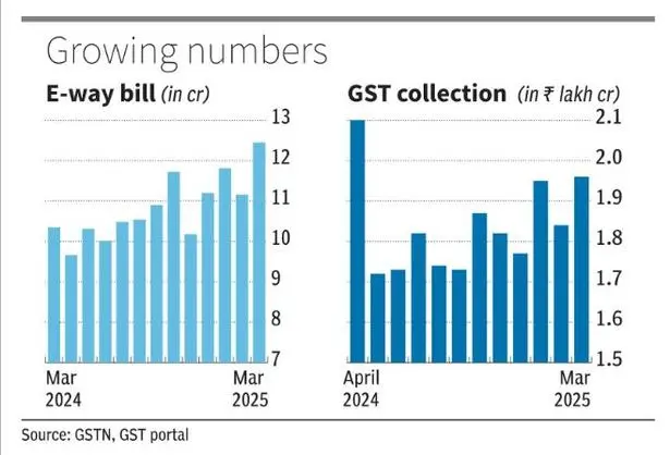 image-7 E-way bill closed FY25 with all-time high generation of 12 cr plus