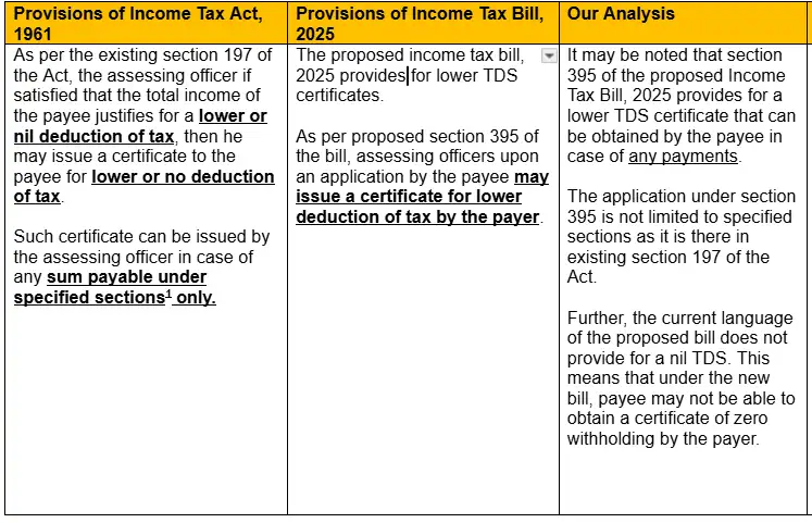 image-8 New Tax Bill 2025: No Nil TDS certificate for all taxpayers including NRIs; What does it mean for Indians and NRIs?
