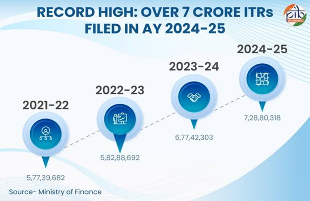 itr filed record high