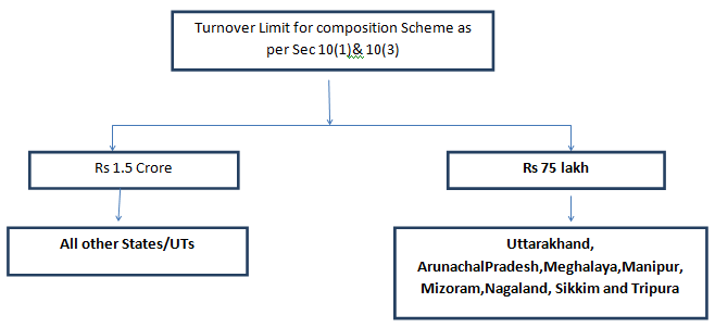 composition scheme in gst