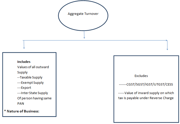 composition scheme in gst onlinetaxupdate