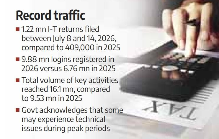 income tax collection